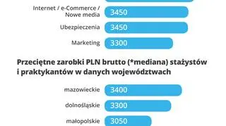 Przeciętne zarobki brutto stażystów i praktykantów