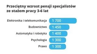 Przeciętny wzrost pensji specjalistów ze stażem pracy 3-6 lat