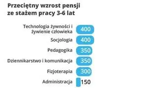 Przeciętny wzrost pensji specjalistów ze stażem pracy 3-6 lat