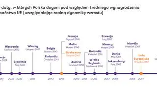 Przewidywane daty, w których Polska dogoni pod względem średniego wynagrodzenia poszczególne państwa UE (uwzględniając realną dynamikę wzrostu)