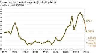 Przychód OPEC na przestrzeni lat