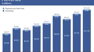 Przychody Facebooka