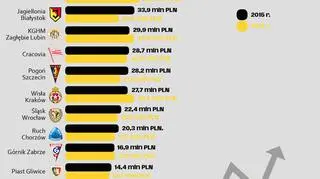 Przychody klubów Ekstraklasy w 2014 i 2015 roku