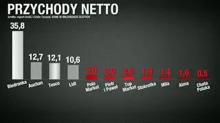 Przychody netto sieci handlowych