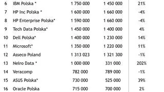 Przychody pierwszych 20. największych firm IT w Polsce (w tys. zł)