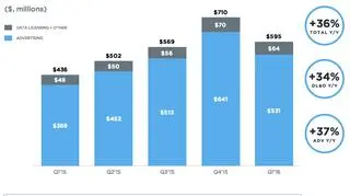 Przychody Twittera w pierwszym kwartale