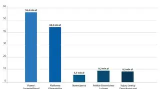 Przychody wybranych partii politycznych w 2016 roku