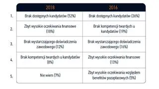 Przyczyny niedoboru pracowników w Polsce