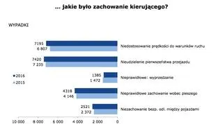 Przyczyny wypadków drogowych