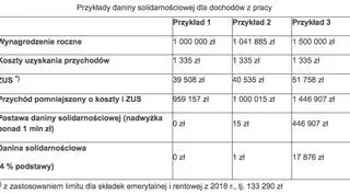 Przykłady daniny solidarnościowej dla dochodów z pracy
