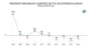 Przyrost naturalny w ostatnich latach (w tys.)