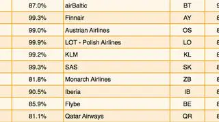 Punktualność linii lotniczych z krajów leżących na obszarze Europy, Bliskiego Wschodu oraz Afryki