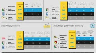 Ranking biznesowy klubów Ekstraklasy