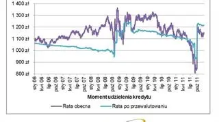 Rata kredytów w CHF udzielonych w różnych okresach