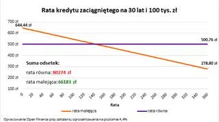 Rata kredytu zaciągniętego na 30 lat i 100 tysięcy złotych