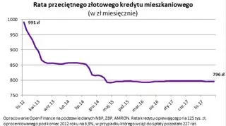 Rata przeciętnego złotowego kredytu mieszkaniowego - w PLN miesięcznie