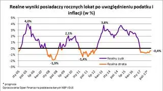 Realne wyniki posiadaczy rocznych lokat po uwzględnieniu podatku i inflacji