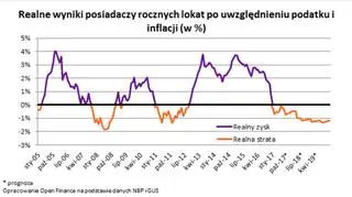 Realne wyniki posiadaczy rocznych lokat po uwzględnieniu podatku i inflacji (w proc.)