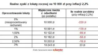 Realne zyski z rocznej lokat na 10 tys. zł przy inflacji 2,2 proc. 