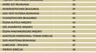 Regionalny PKB w Unii Europejskiej w 2016 r. (najbiedniejsi) 