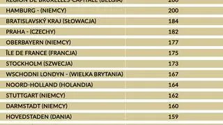 Regionalny PKB w Unii Europejskiej w 2016 r. (najbogatsi) 