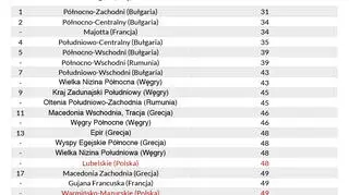 Regiony z najniższym PKB na mieszkańca w UE