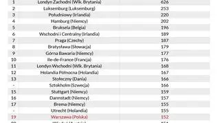 Regiony z najwyższym PKB na mieszkańca w UE