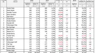 Rejestracje nowych samochodów osobowych w październiku na klientów indywidualnych