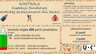 Rezultat kontroli Inspekcji Handlowej