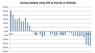 Roczna zmiana ceny ON w hurcie w Orlenie