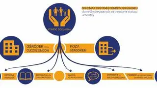 Rodzaje przyznawanej pomocy