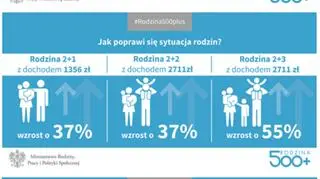 Rodzina 500 plus w pigułce