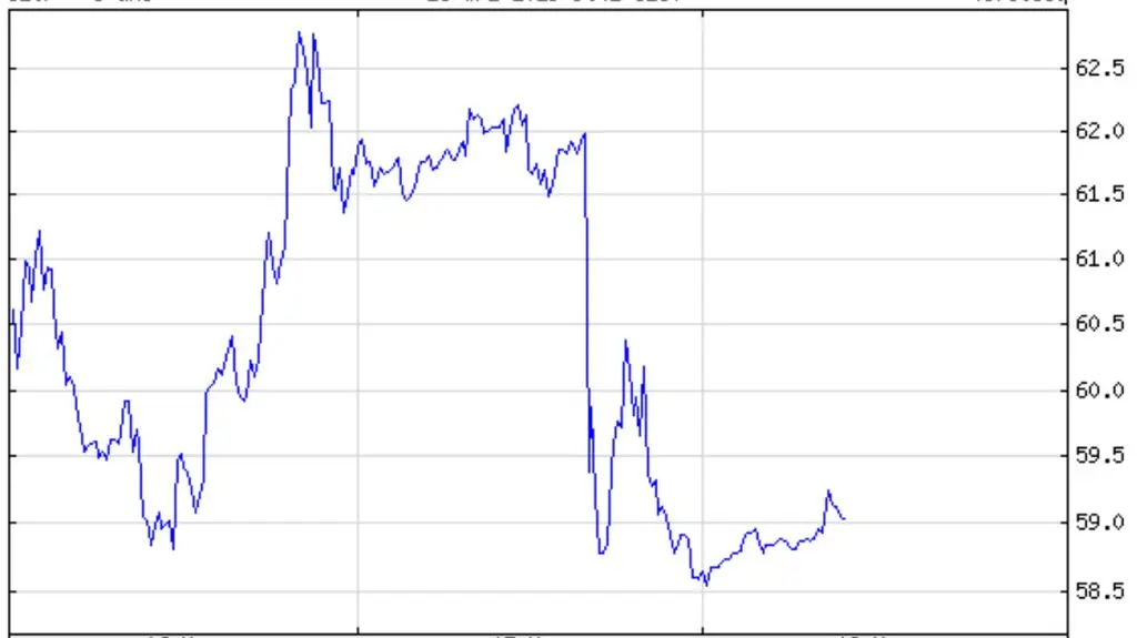 Ropa WTI