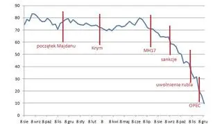 Rosyjski Indeks Strachu spada coraz szybciej