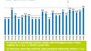 Rotacje na rynku pracy w Polsce