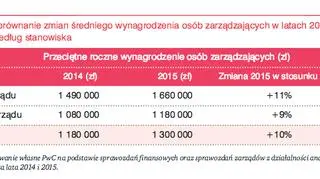Różnice w zarobkach członków zarządów