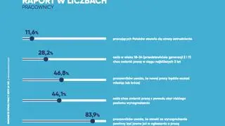 Rynek pracy pracowników