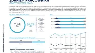 Rynek pracy zdaniem pracownika