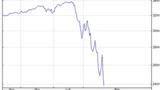 S&P500 coraz niżej