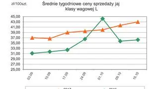 Średnie tygodniowe ceny sprzedaży jaj klasy wagowej L