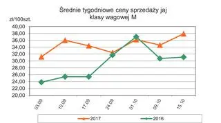 Średnie tygodniowe ceny sprzedaży jaj klasy wagowej M