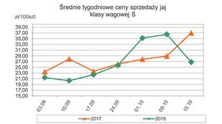 Średnie tygodniowe ceny sprzedaży jaj klasy wagowej S