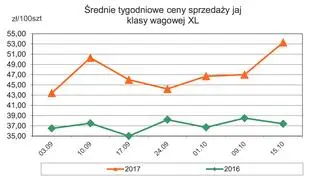 Średnie tygodniowe ceny sprzedaży jaj klasy wagowej XL