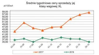 Średnie tygodniowe ceny sprzedaży jaj klasy wagowej XL