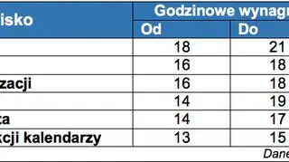 Sezon na prace świąteczne. Ile można zarobić?