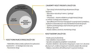 Składowe całkowitego kosztu budowy drogi 