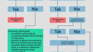 Sprawdź, czy dostaniesz 500 zł na dziecko