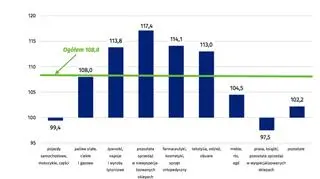 Sprzedaż detaliczna towarów w marcu 2018 roku według rodzajów działalności przedsiębiorstwa – analogiczny okres roku poprzedniego = 100