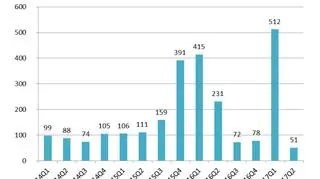 Sprzedaż kredytów MdM w danym kwartale