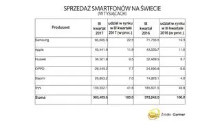 Sprzedaż smartfonów na świecie